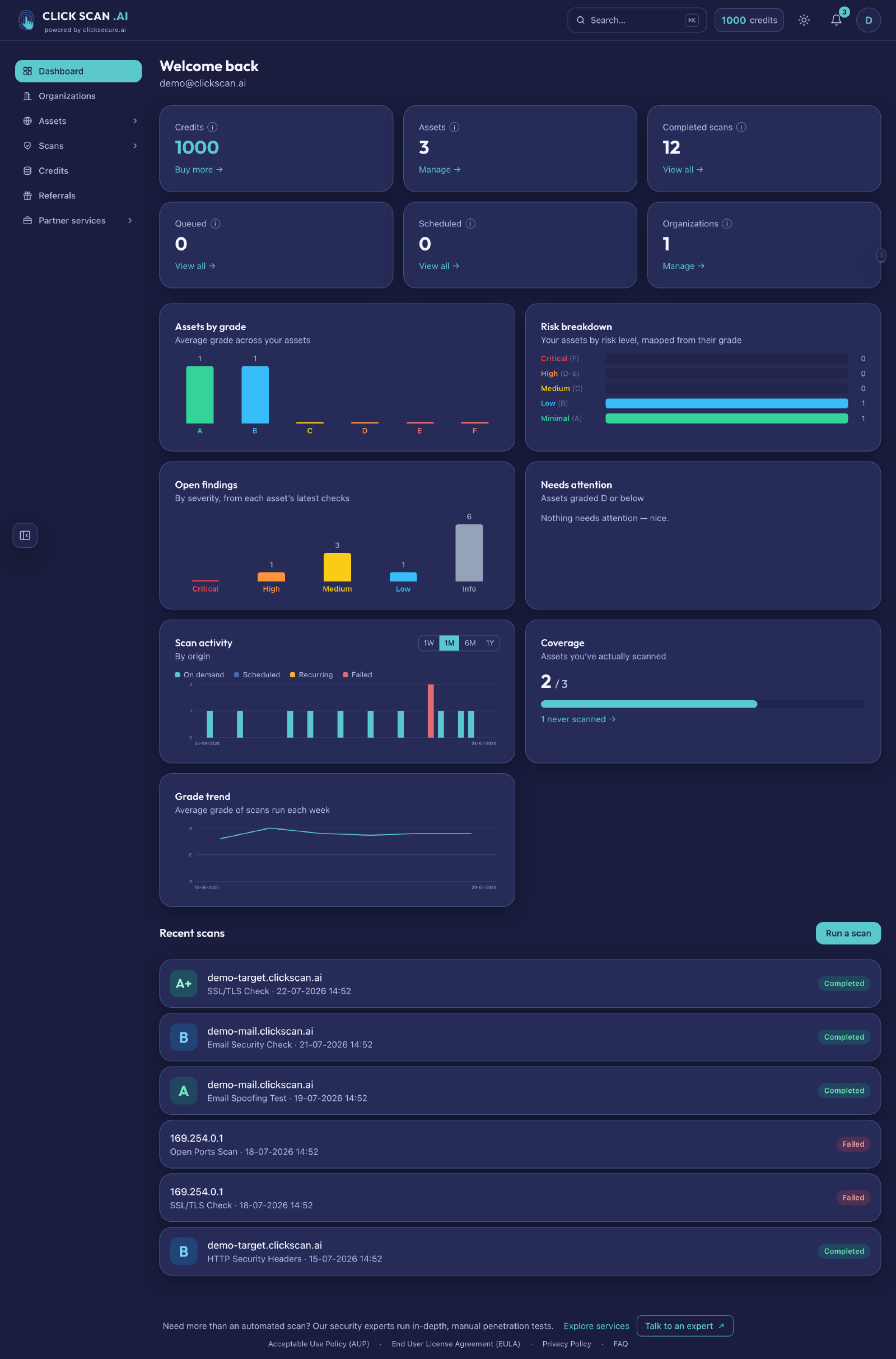 The ClickScan dashboard: credits, assets and completed scans, assets by grade, risk breakdown, open findings by severity, coverage and grade trend